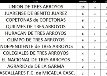 El Senior de Juarense juega esta noche ante Independiente en Tres Arroyos