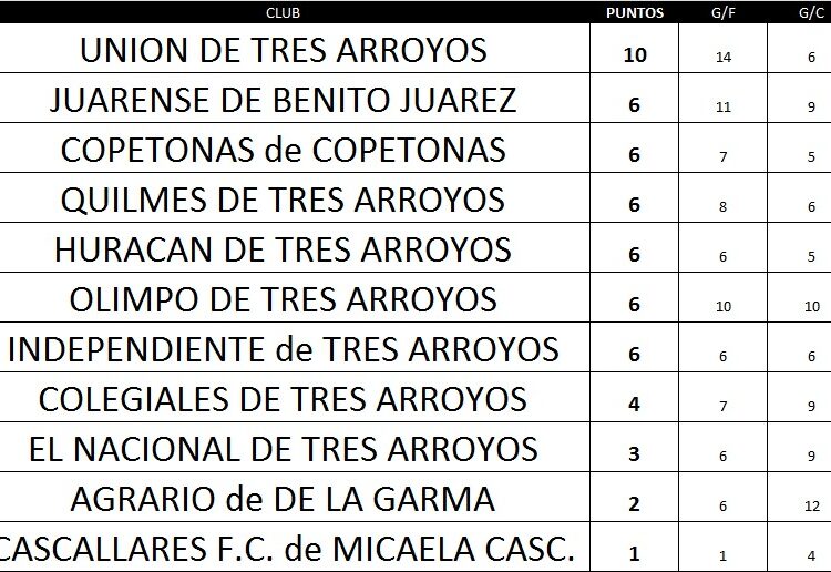 El Senior de Juarense juega esta noche ante Independiente en Tres Arroyos