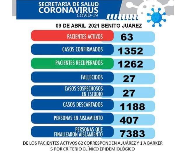 Aumento significativo de casos en el distrito