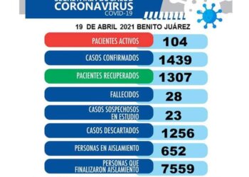A pesar de la escalada en los casos de Covid Benito Juárez continúa en Fase 4