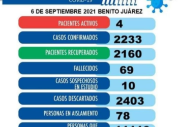 Benito Juárez mantiene 4 casos activos Covid, mientras avanza la vacunación