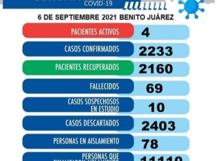 Benito Juárez mantiene 4 casos activos Covid, mientras avanza la vacunación