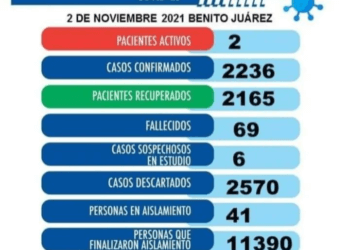 Dos casos positivos covid y 6 casos sospechosos en Benito Juárez
