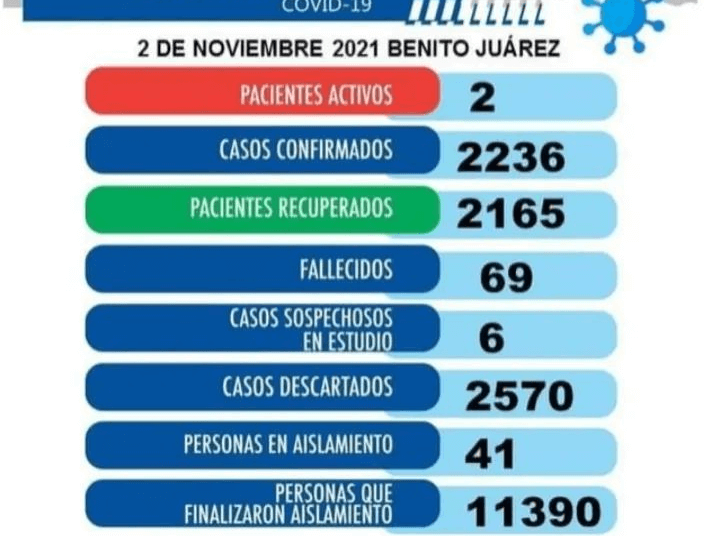 Dos casos positivos covid y 6 casos sospechosos en Benito Juárez