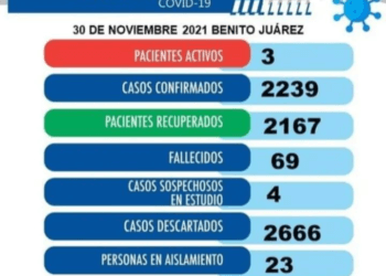 El último reporte de salud indica 3 casos positivos Covid en el distrito juarense