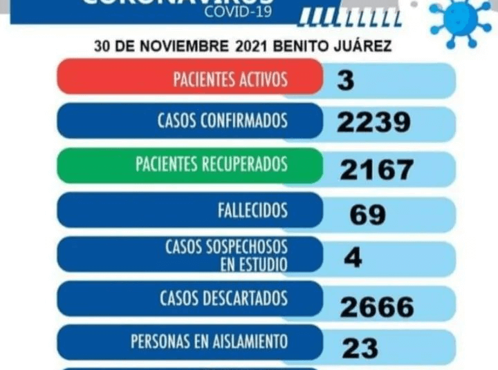 El último reporte de salud indica 3 casos positivos Covid en el distrito juarense