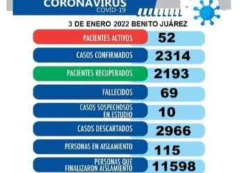 Aumento de casos Covid, 52 positivos y 115 personas en aislamiento