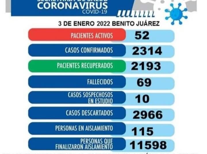 Aumento de casos Covid, 52 positivos y 115 personas en aislamiento