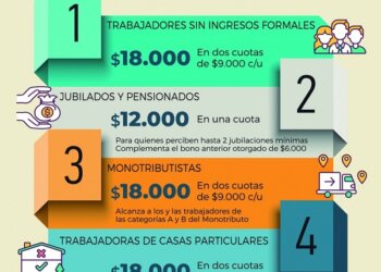 Otorgarán $18.000 a monotributistas y trabajadores informales y $12.000 a jubilados