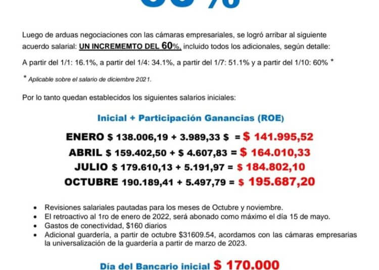 Empleados bancarios lograron un aumento salarial del 60%