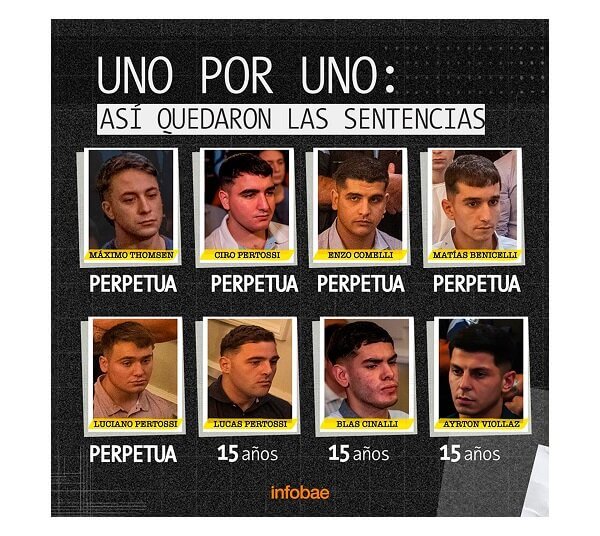 Asesinato de Fernando Báez Sosa: condenaron a cinco de los rugbiers a perpetua y a los otros tres a 15 años de prisión