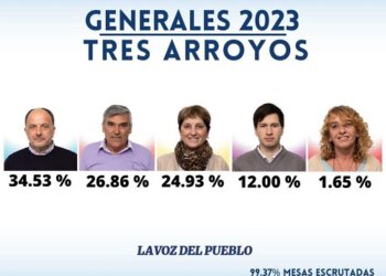 Pablo Garate será el nuevo intendente de Tres Arroyos