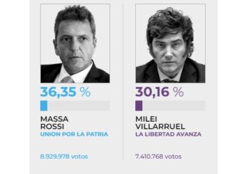Sergio Massa ganó por 6 puntos y habrá balotaje con Javier Milei