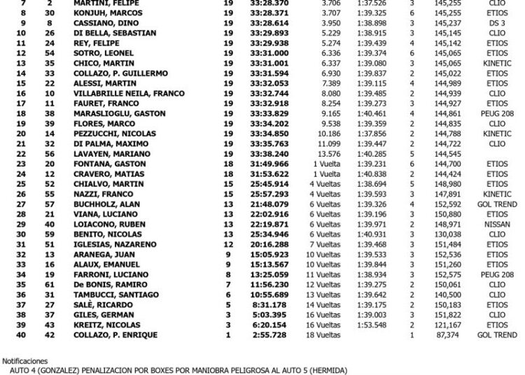 TP Clase 3: Stieglitz ganó una vibrante y polémica Final en La Plata. Fauret puesto 17º